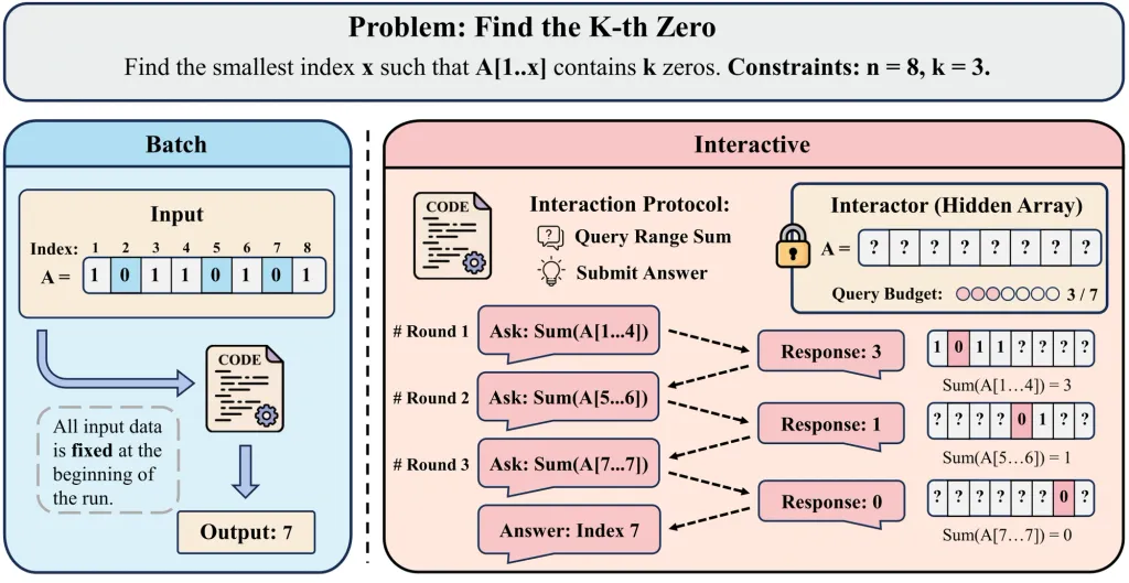 An illustration of the difference between batch-style and interactive problems.