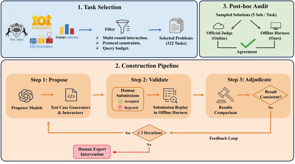 An overview of the InteractBench construction pipeline.